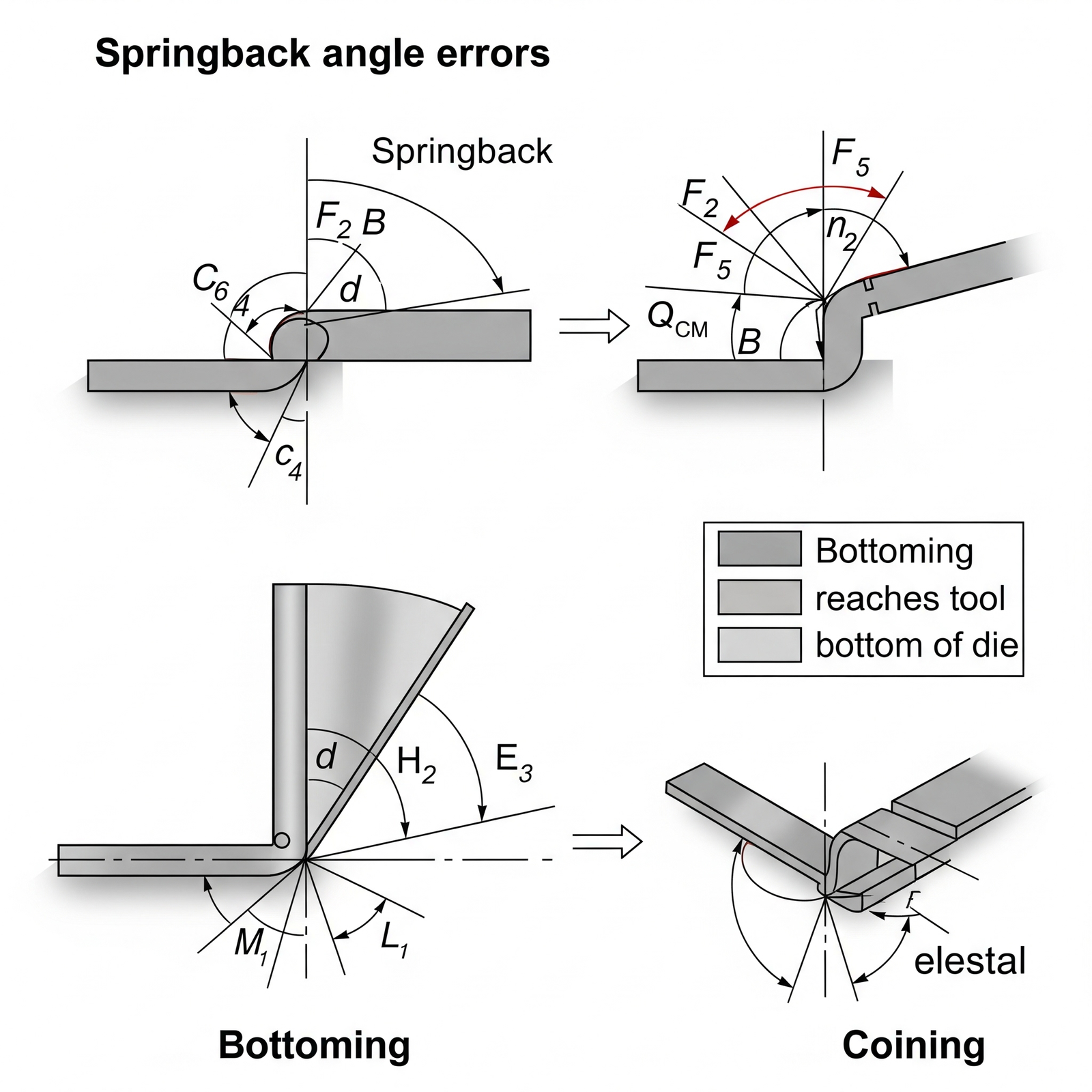 Bend Sequencing